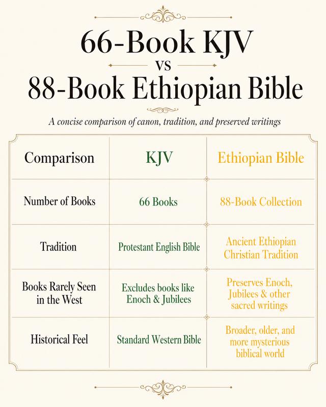 Complete Ethiopian Bible